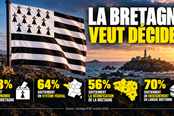 Sondage IFOP 2026 : les Bretons veulent davantage de pouvoir, le centralisme français contesté