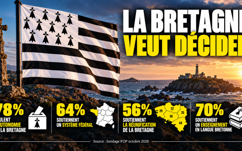 Sondage IFOP 2026 : les Bretons veulent davantage de pouvoir, le centralisme français contesté